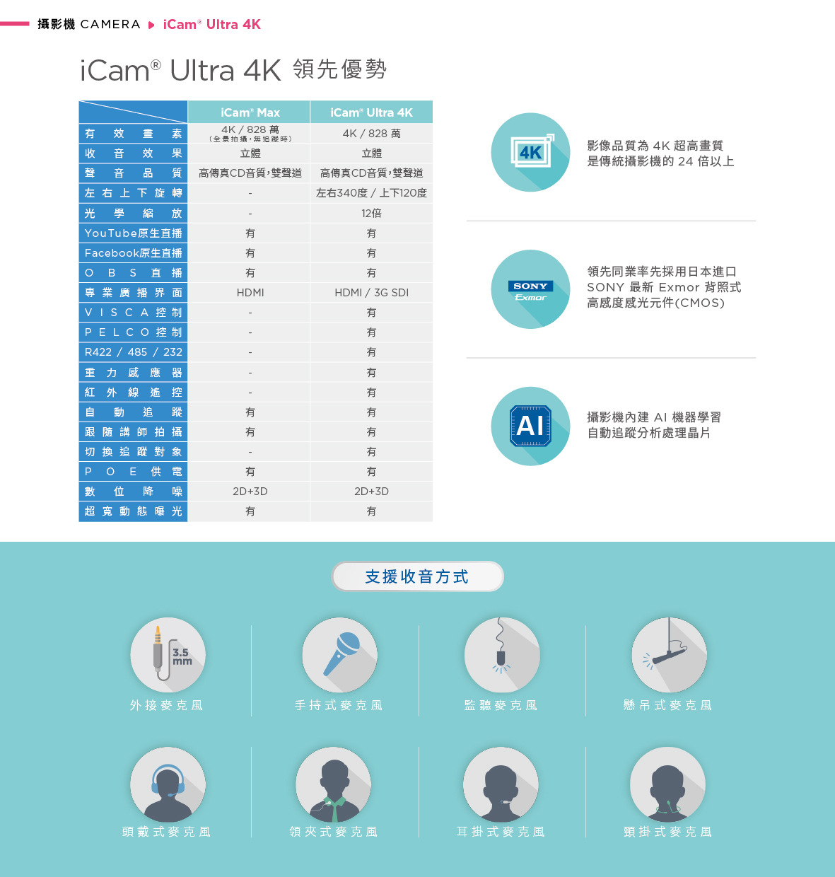 iCam Ultra 自動追蹤攝影機具備高效能 AI 晶片與 SONY Exmor 感光元件，解析度達 4K 828 萬畫素，支援全方位旋轉、12 倍光學變焦與自動追蹤功能，內建 2D+3D 降噪與 HDR 超寬動態補光技術，能與 OBS、Facebook、YouTube 串流平台無縫整合，並支援 HDMI、3G SDI 輸出與多種麥克風類型如領夾式、耳掛式、監聽與手持式等，是打造智慧教學、會議直播與遠距訓練的高階 4K 攝影解決方案。