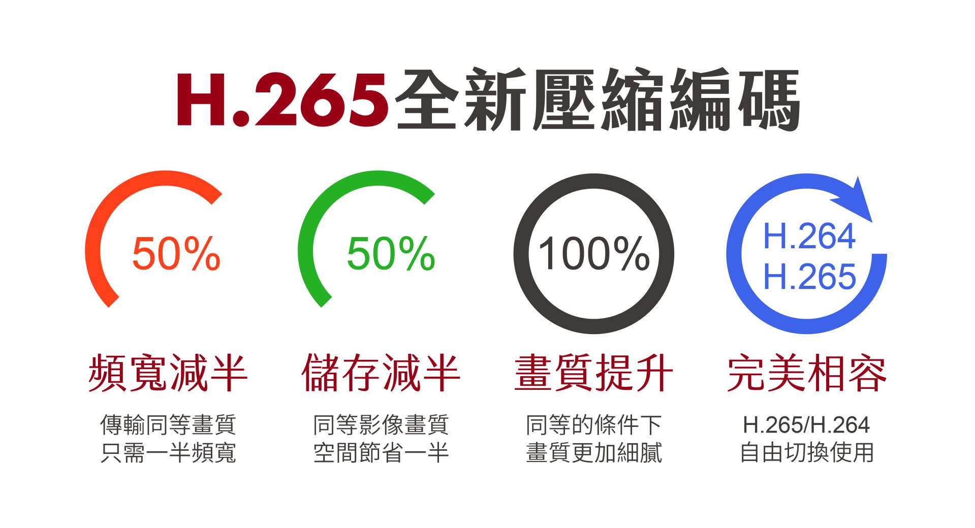 H.265與H.264的比較