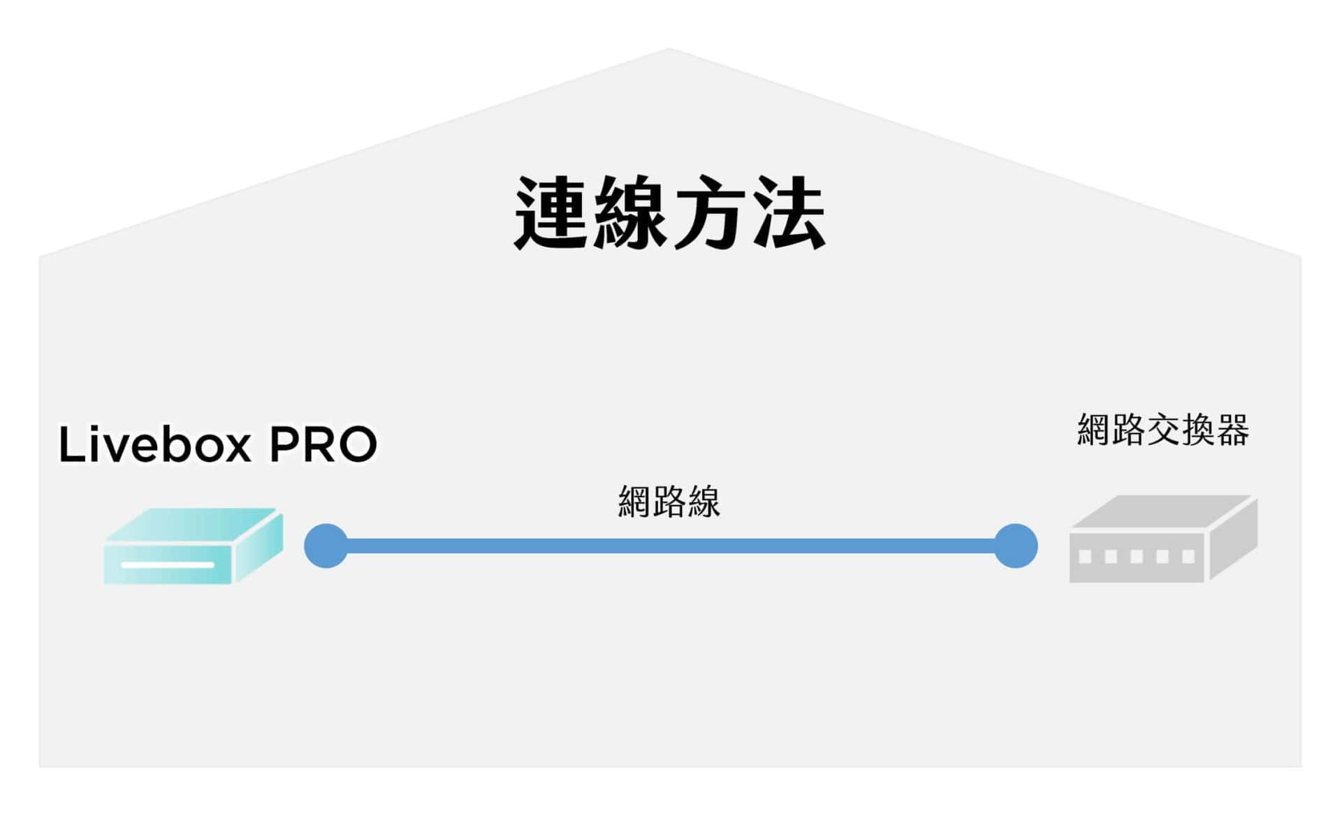 Livebox PRO連線方法