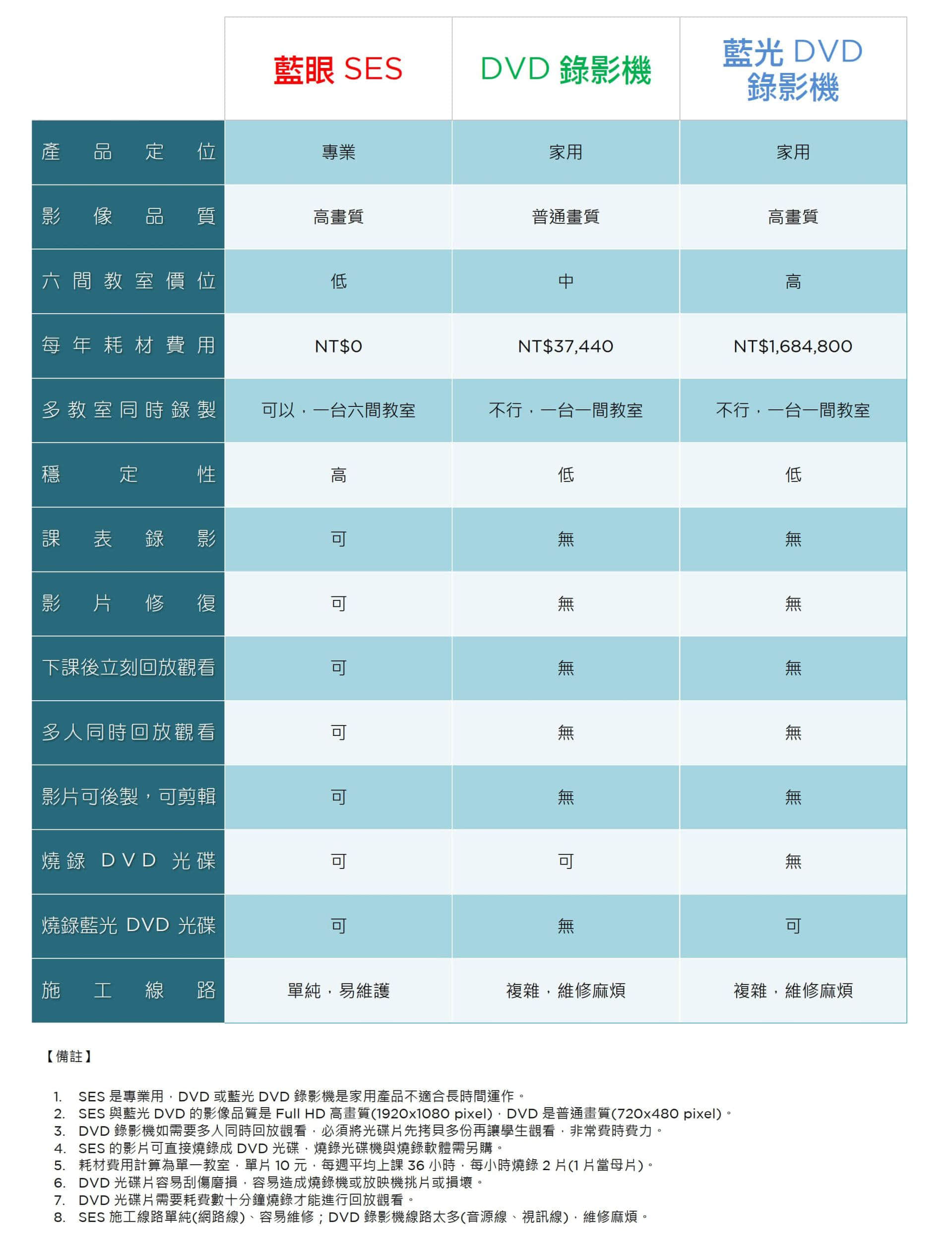 SES® 與 DVD 錄影機比較表