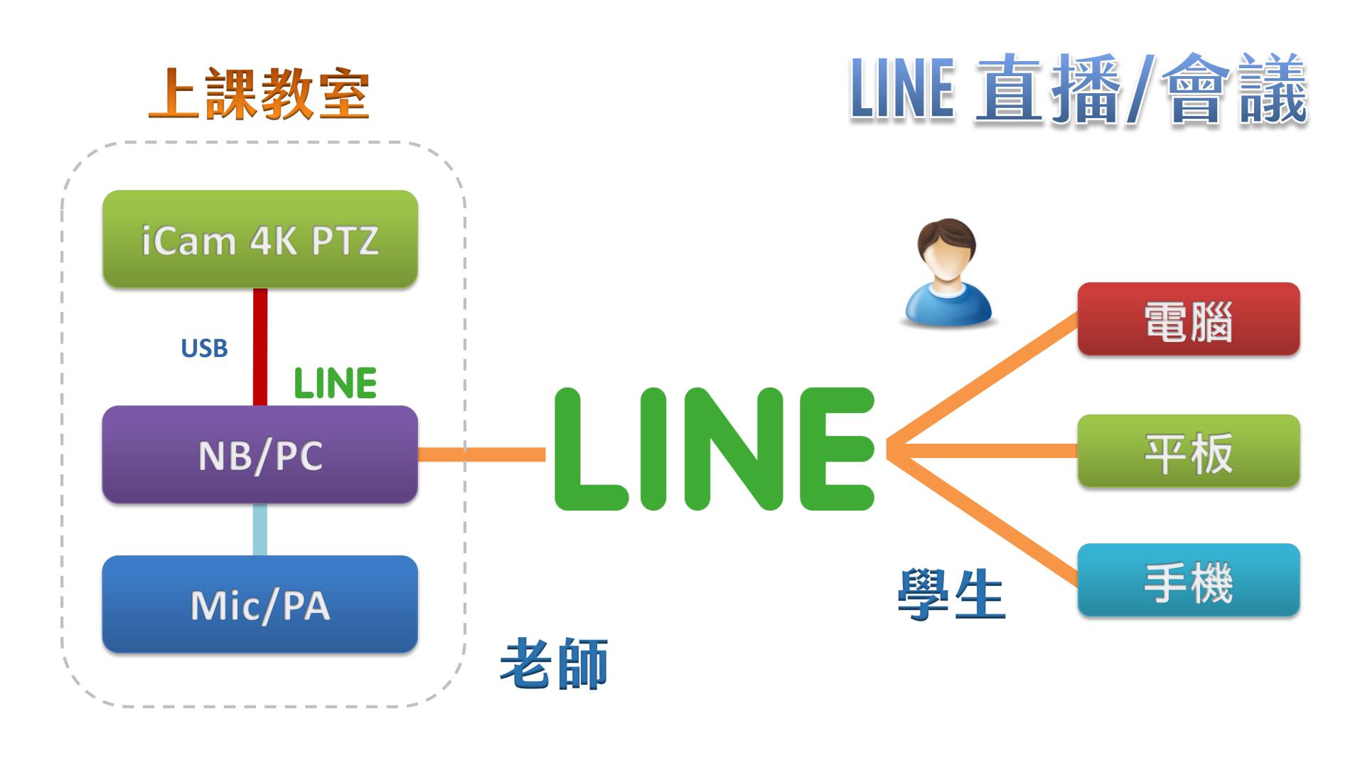 使用 iCam 4K PTZ 攝影機透過 USB 在LINE直播