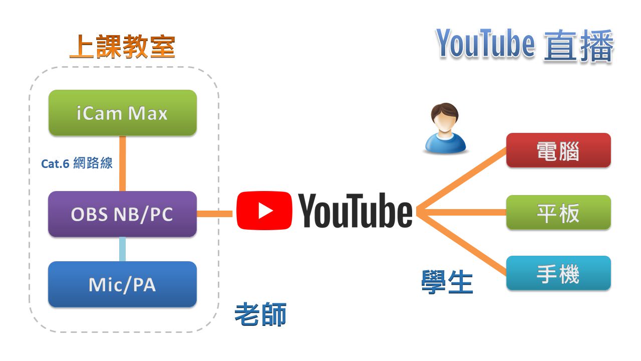 使用 iCam<sup>®</sup> Max 4K 攝影機透過網路連接 OBS 在YouTube直播