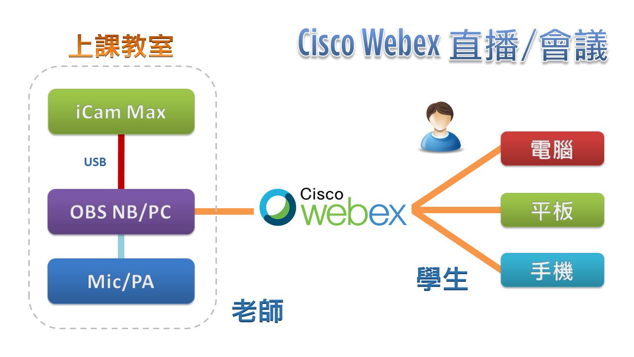 使用iCam<sup>®</sup> Max攝影機透過USB連接OBS在Cisco Webex直播