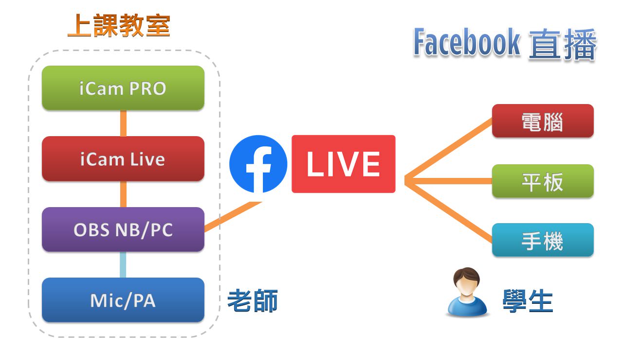 iCam PRO攝影機達成Facebook直播