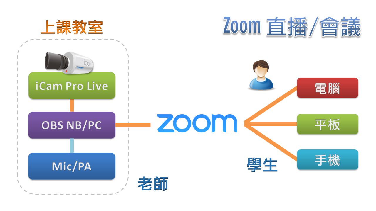 使用 iCam Pro Live 攝影機在Zoom直播