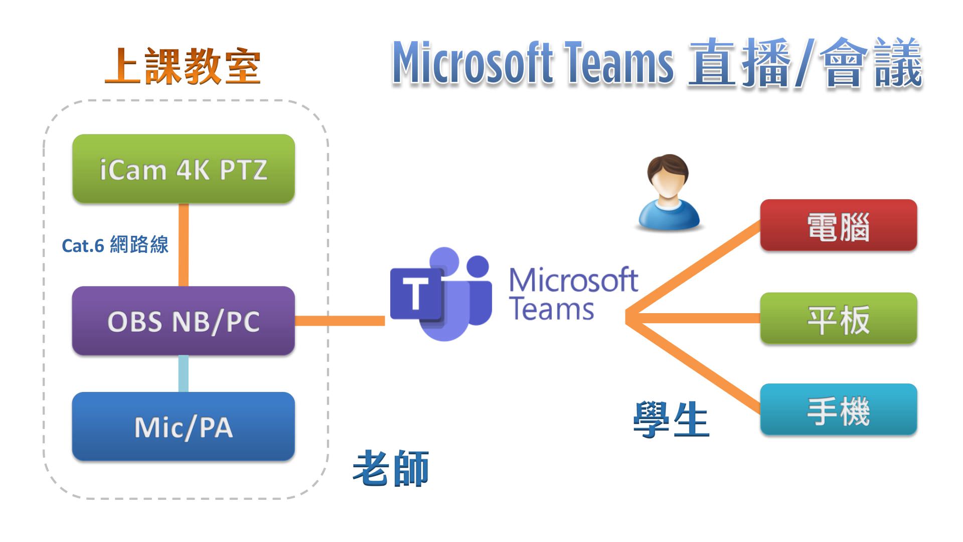 使用 iCam Ultra 攝影機透過網路連接 OBS 在Microsoft Teams直播