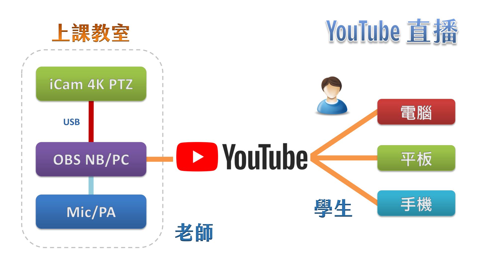 使用iCam<sup>®</sup> Ultra攝影機透過USB連接OBS在YouTube直播