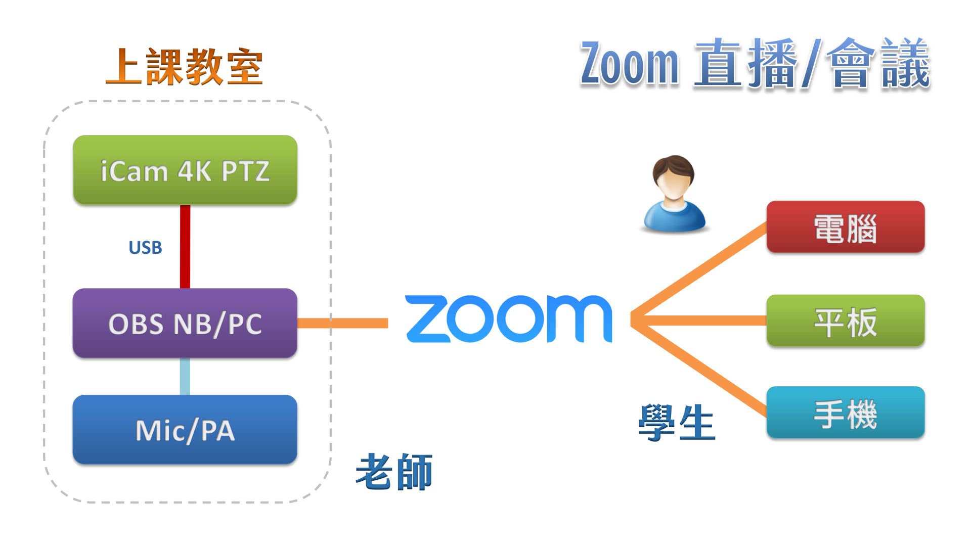 使用 iCam Ultra 攝影機透過 USB 連接 OBS 在Zoom直播