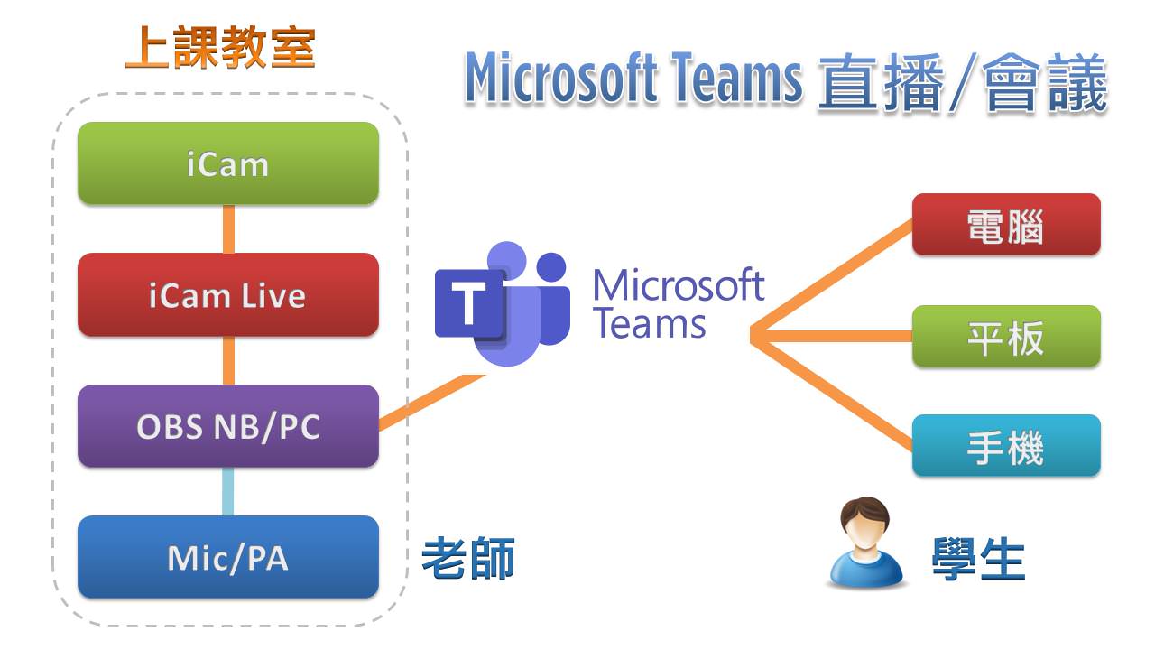 iCam攝影機達成Microsoft Teams直播