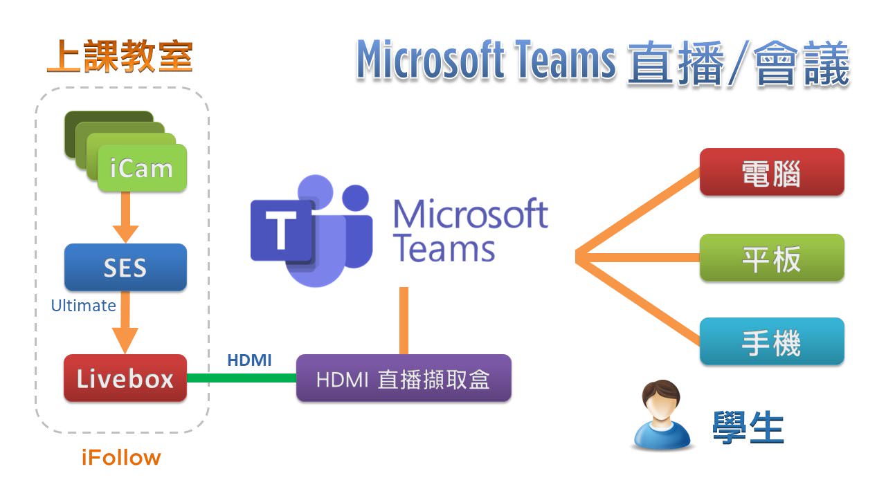使用iFollow自動追蹤多機拍攝技術拍攝時進行Microsoft Teams直播