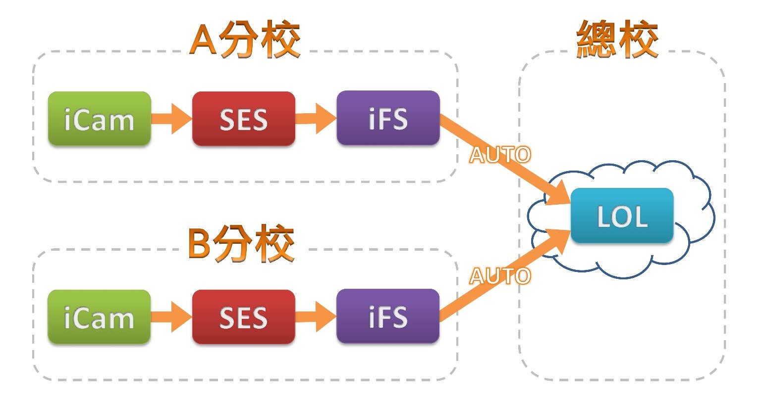 分校上課總校備存使用 LOL 學習在線